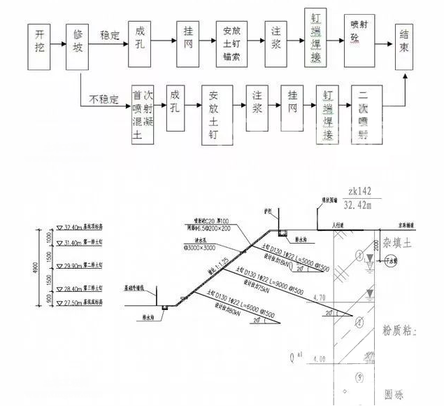 大渡口土钉墙护坡施工要点详解